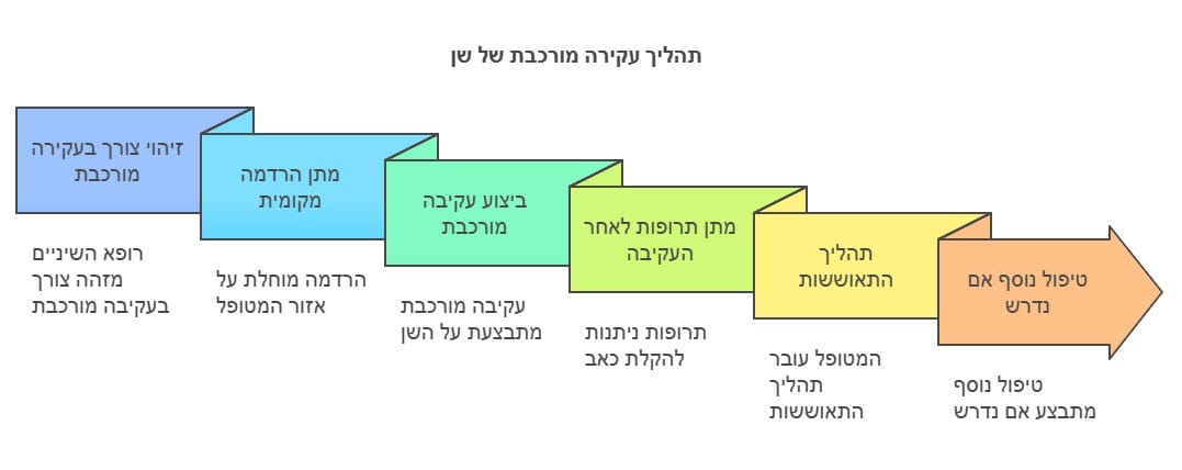 תהליך עקירת שן מורכבת